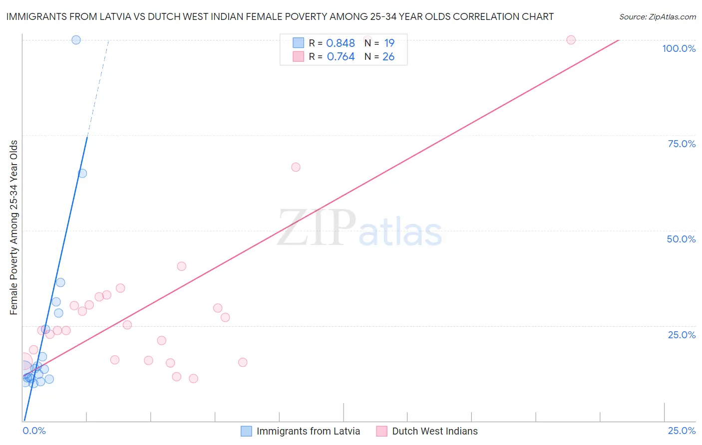 Immigrants from Latvia vs Dutch West Indian Female Poverty Among 25-34 Year Olds