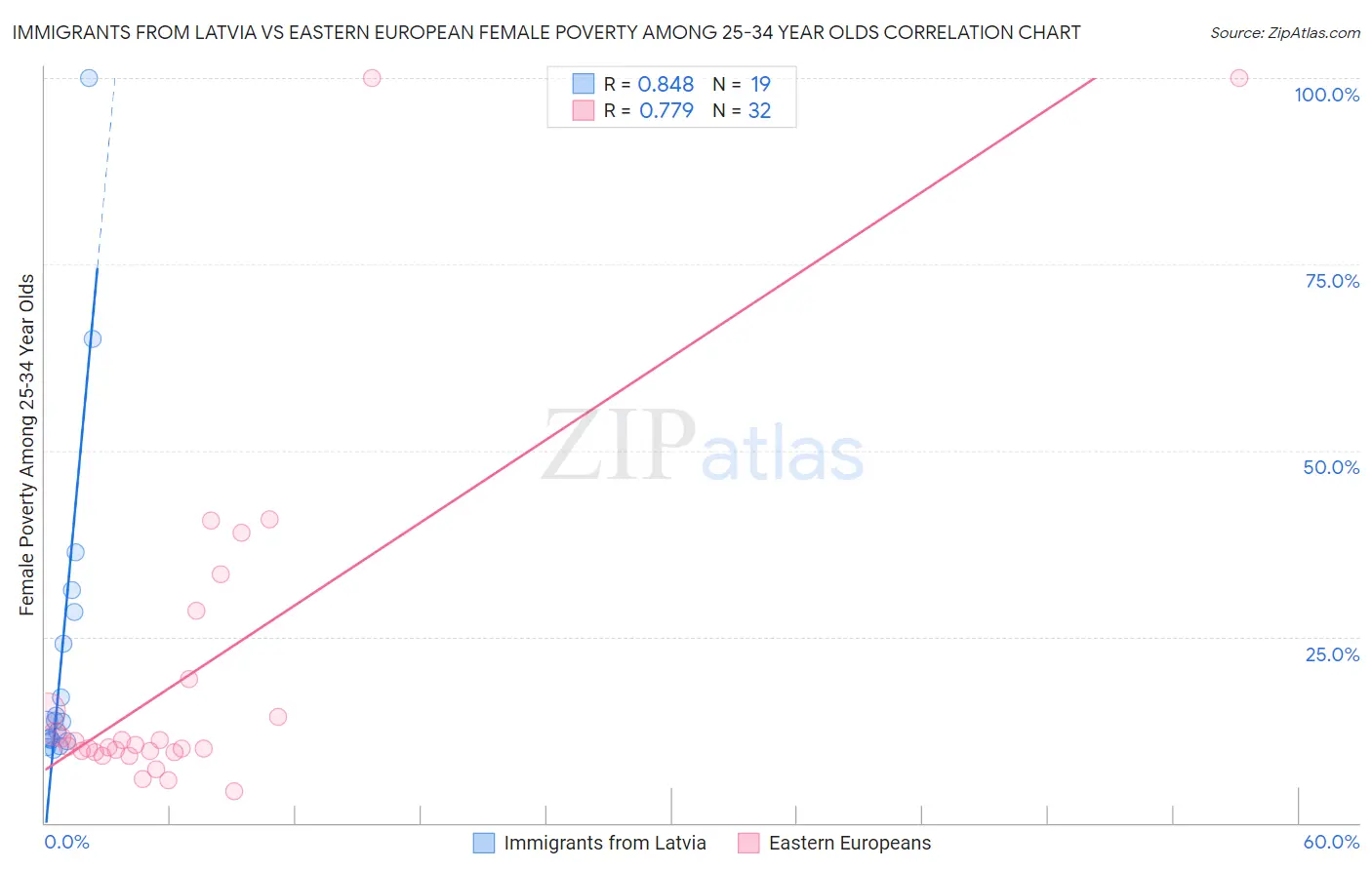 Immigrants from Latvia vs Eastern European Female Poverty Among 25-34 Year Olds