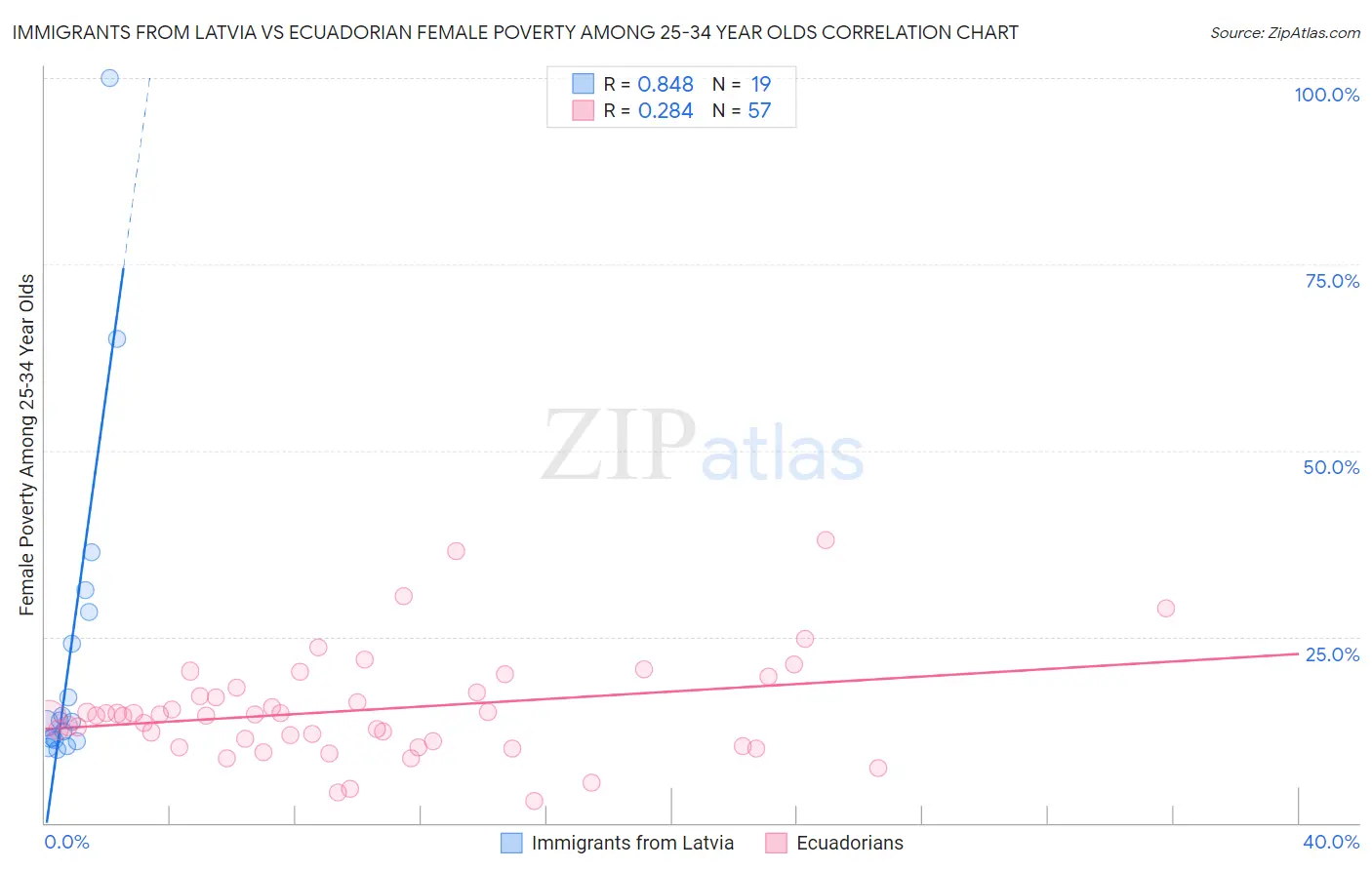 Immigrants from Latvia vs Ecuadorian Female Poverty Among 25-34 Year Olds