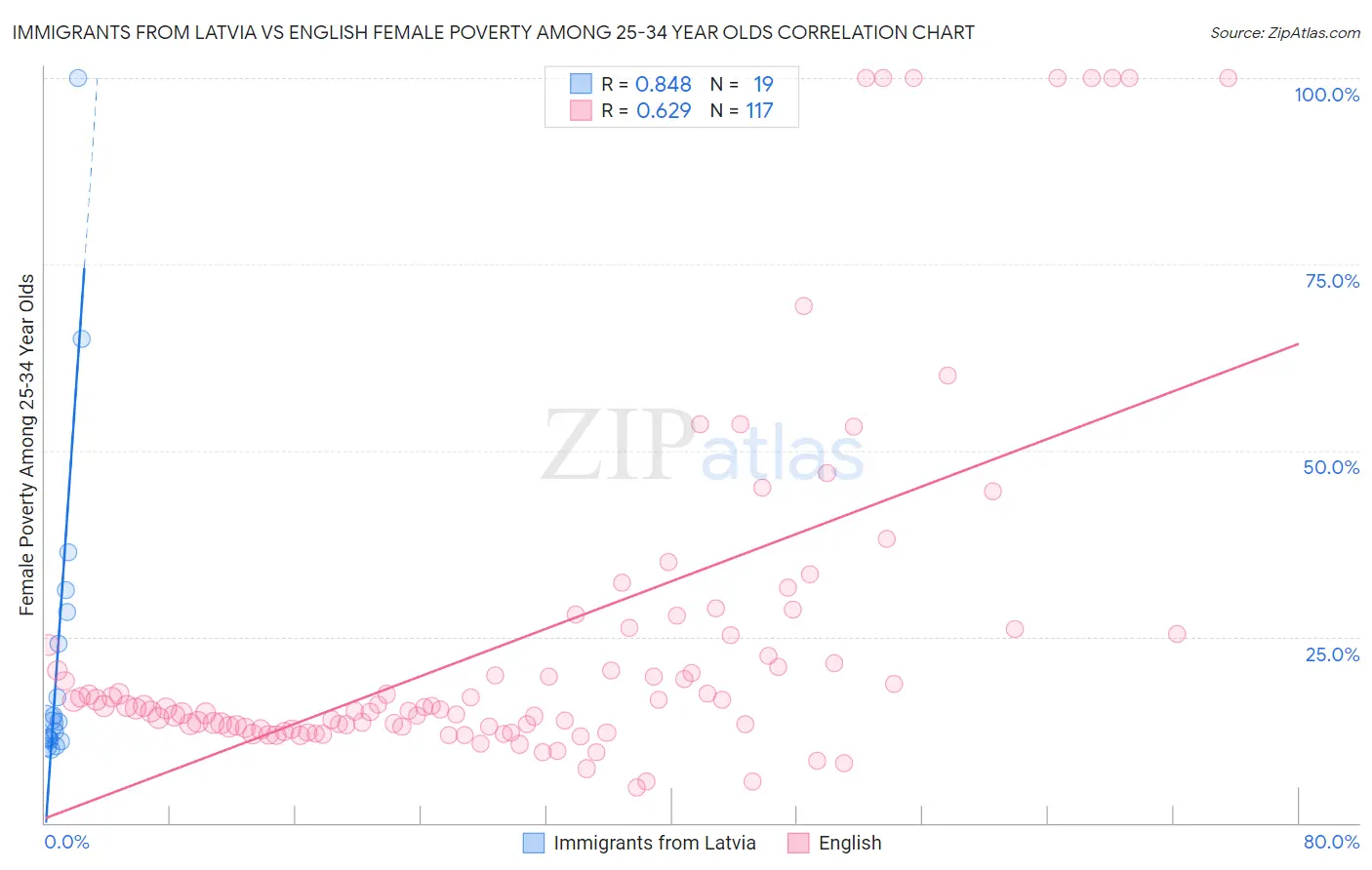 Immigrants from Latvia vs English Female Poverty Among 25-34 Year Olds
