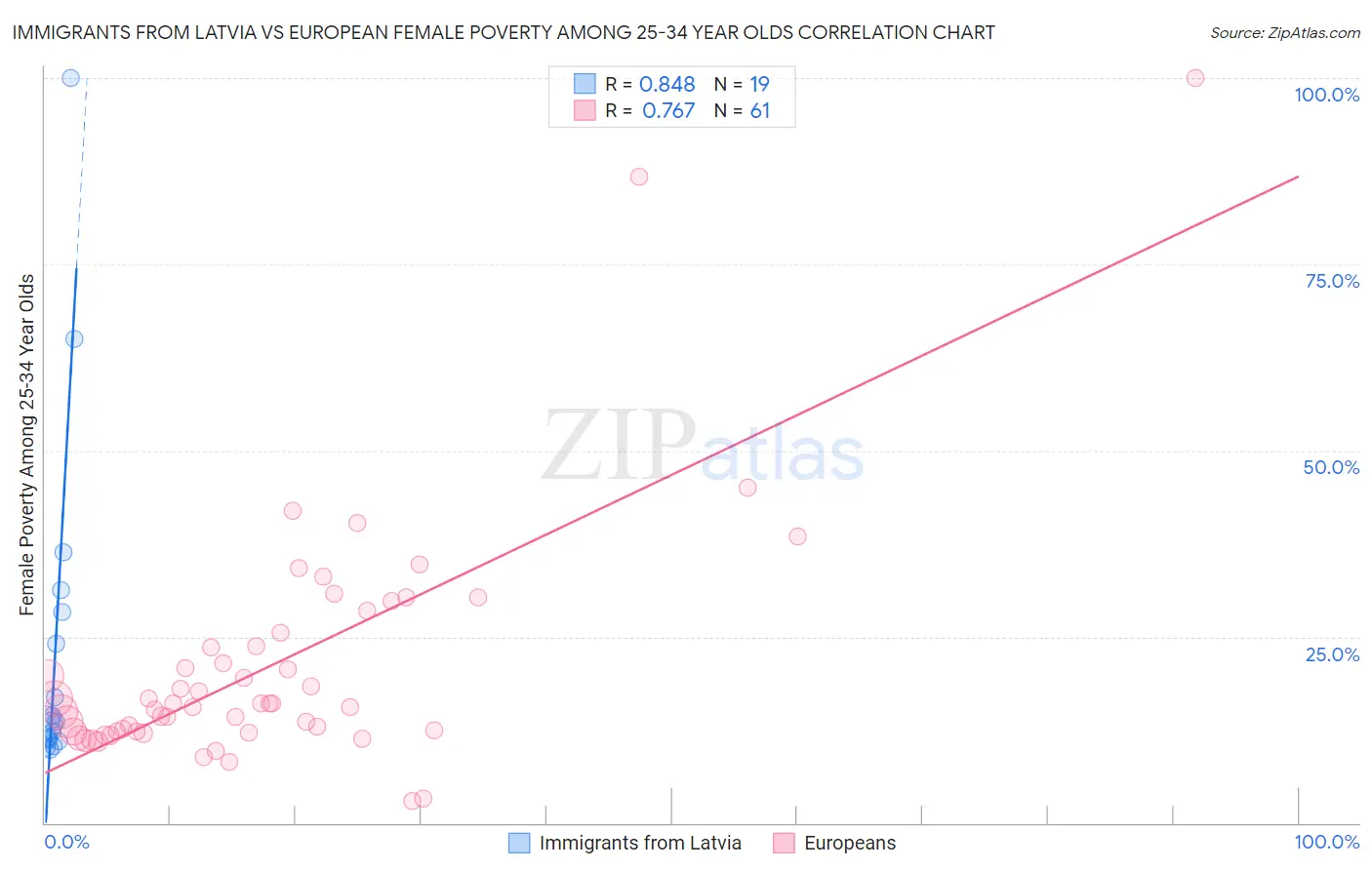 Immigrants from Latvia vs European Female Poverty Among 25-34 Year Olds