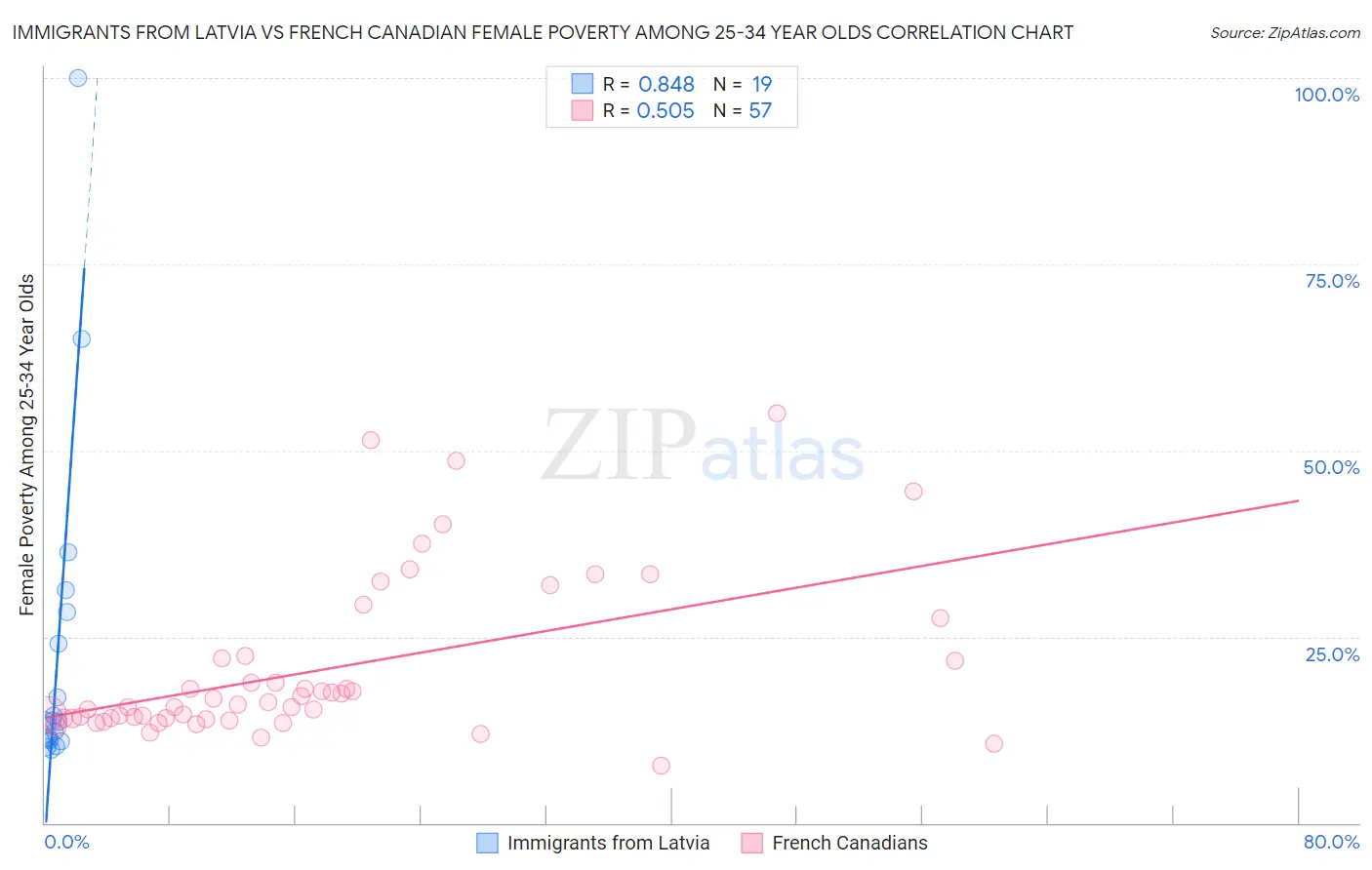 Immigrants from Latvia vs French Canadian Female Poverty Among 25-34 Year Olds