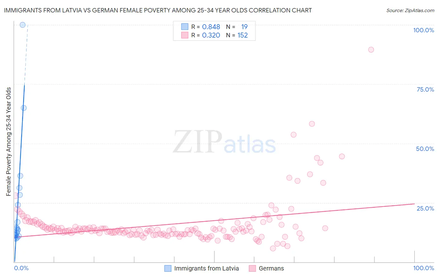 Immigrants from Latvia vs German Female Poverty Among 25-34 Year Olds