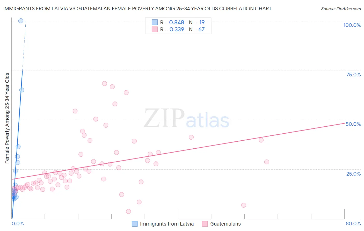 Immigrants from Latvia vs Guatemalan Female Poverty Among 25-34 Year Olds