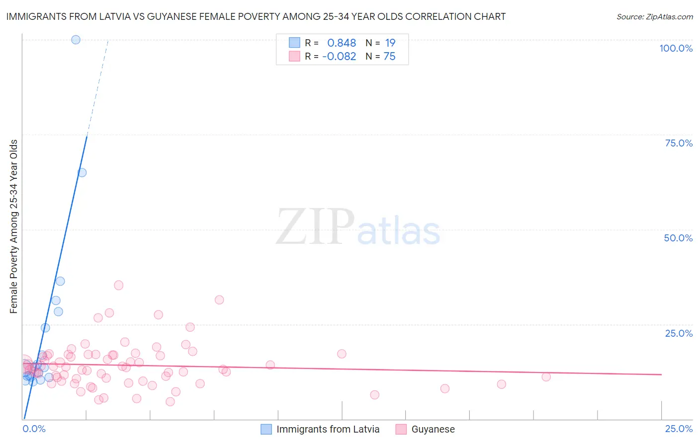 Immigrants from Latvia vs Guyanese Female Poverty Among 25-34 Year Olds