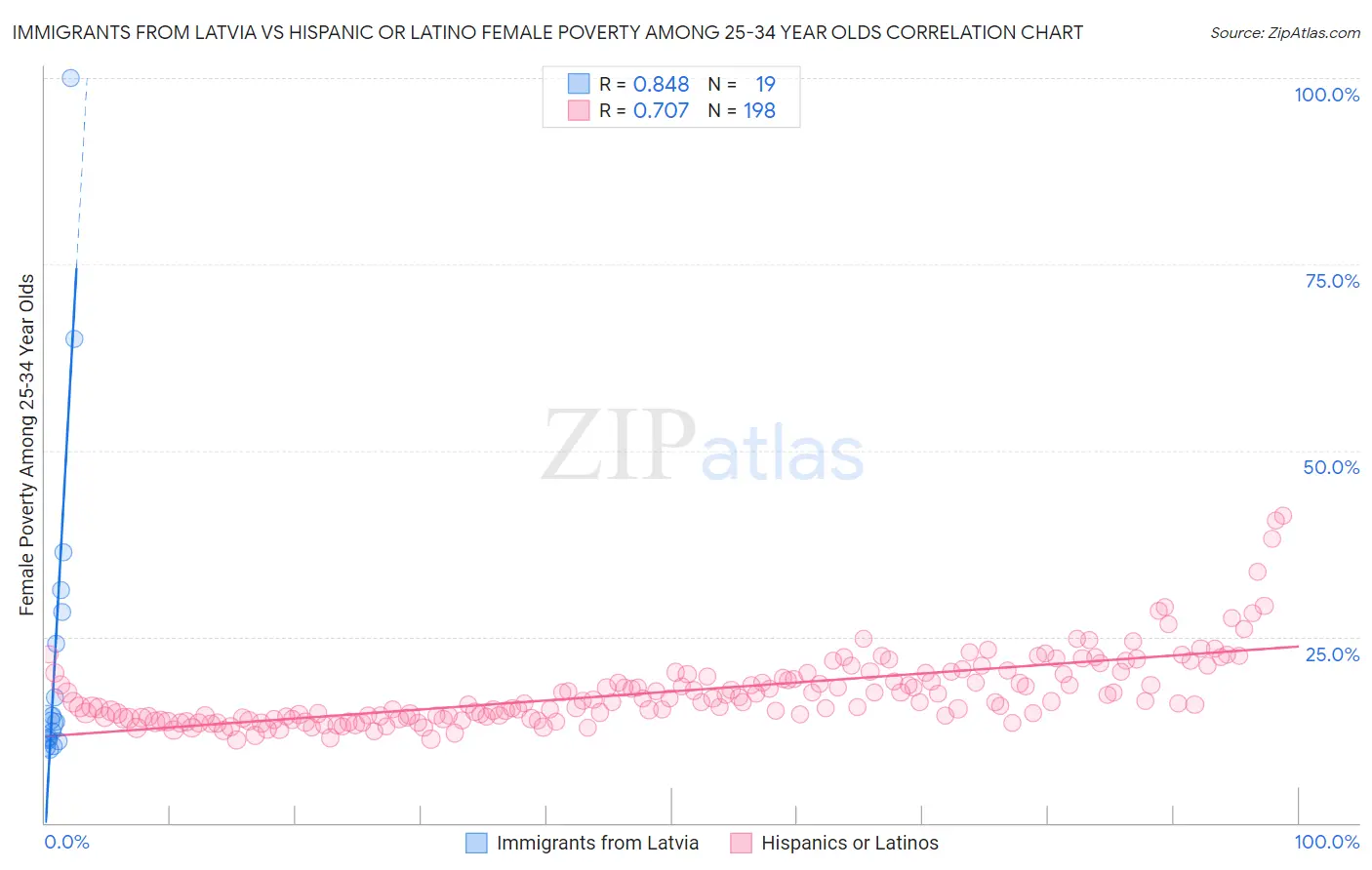 Immigrants from Latvia vs Hispanic or Latino Female Poverty Among 25-34 Year Olds
