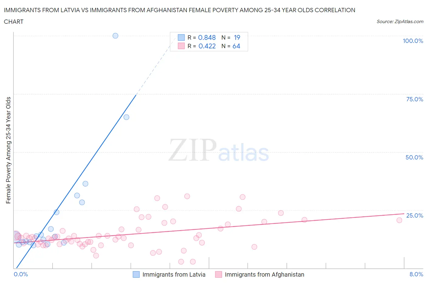 Immigrants from Latvia vs Immigrants from Afghanistan Female Poverty Among 25-34 Year Olds