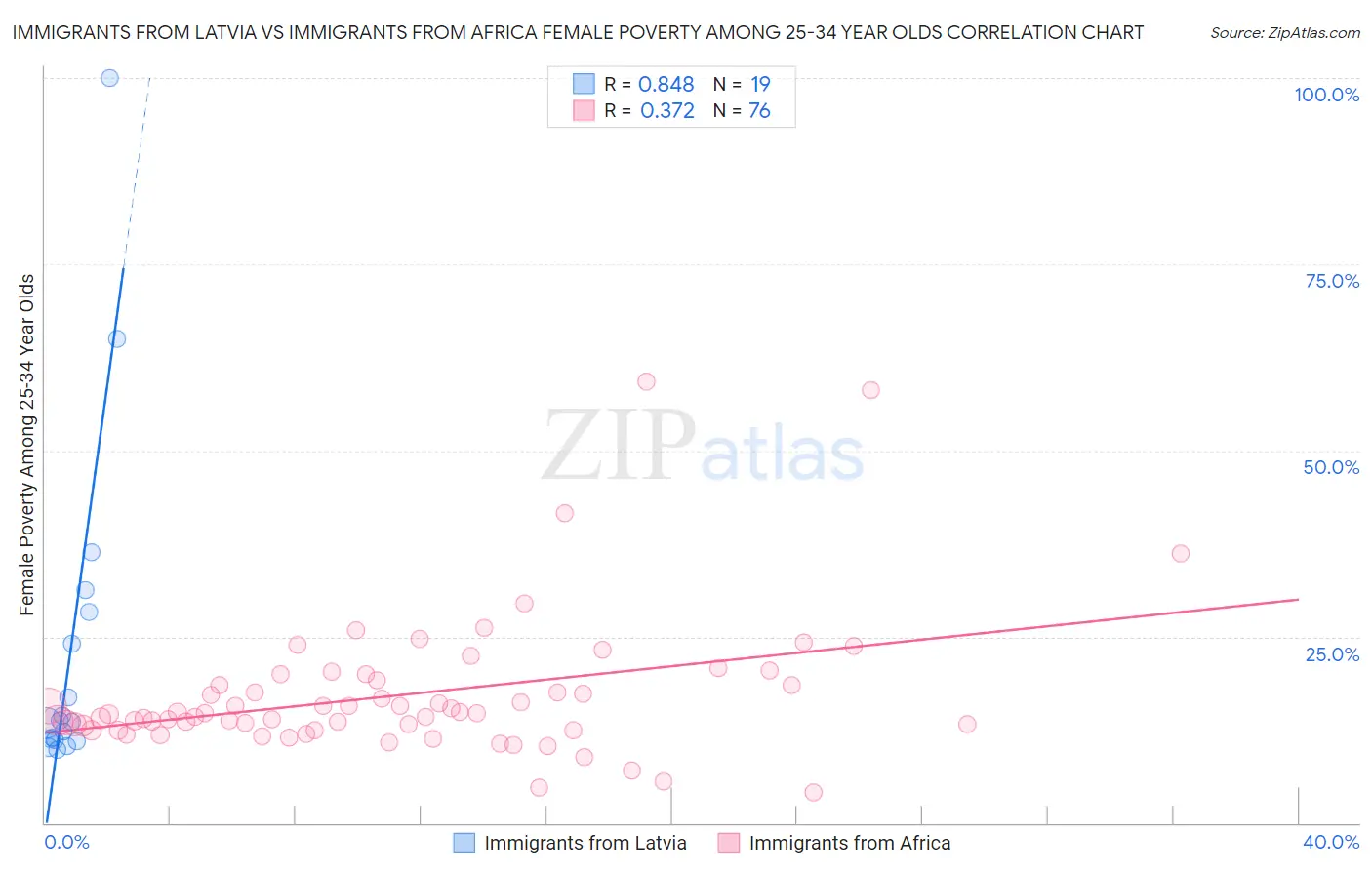Immigrants from Latvia vs Immigrants from Africa Female Poverty Among 25-34 Year Olds