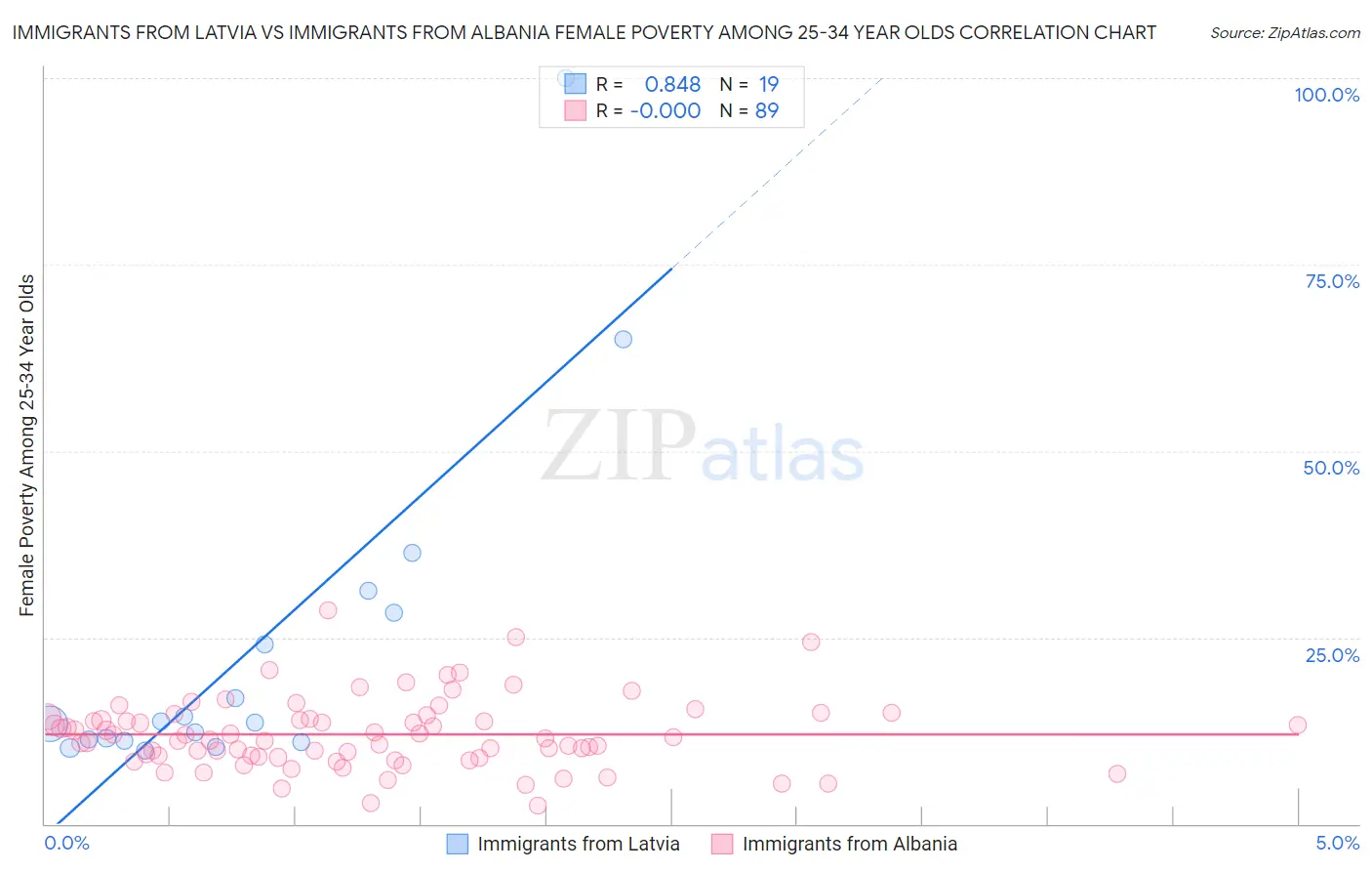 Immigrants from Latvia vs Immigrants from Albania Female Poverty Among 25-34 Year Olds