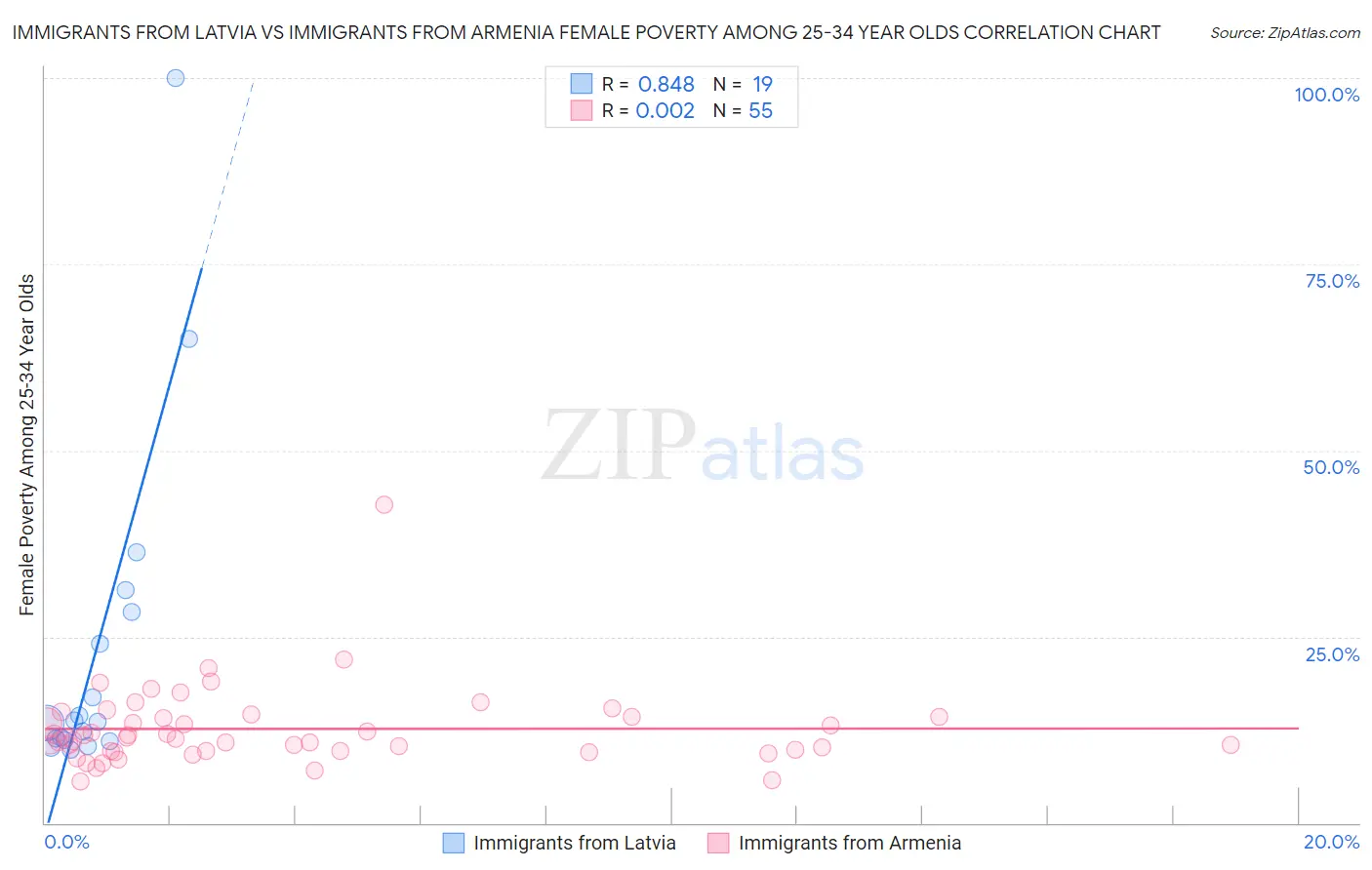 Immigrants from Latvia vs Immigrants from Armenia Female Poverty Among 25-34 Year Olds