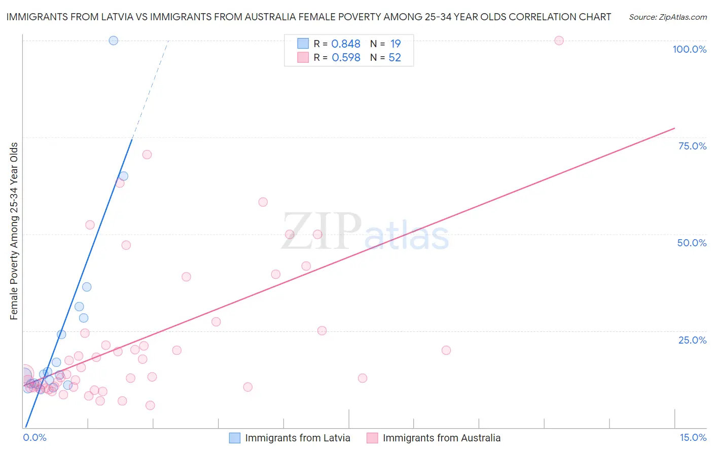 Immigrants from Latvia vs Immigrants from Australia Female Poverty Among 25-34 Year Olds
