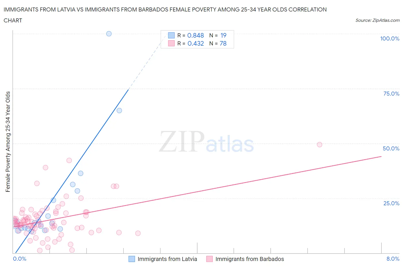 Immigrants from Latvia vs Immigrants from Barbados Female Poverty Among 25-34 Year Olds