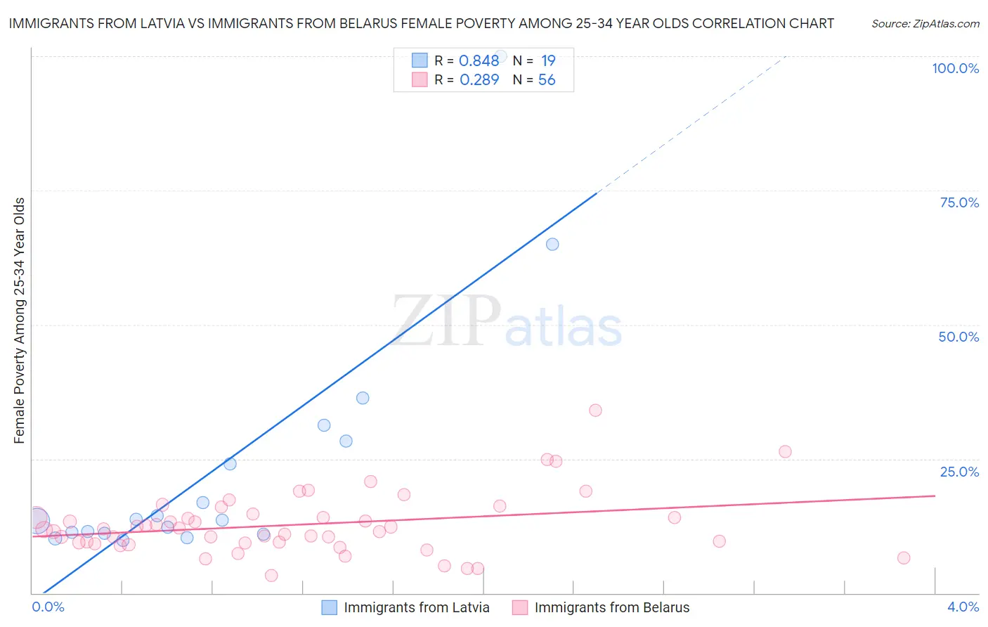 Immigrants from Latvia vs Immigrants from Belarus Female Poverty Among 25-34 Year Olds