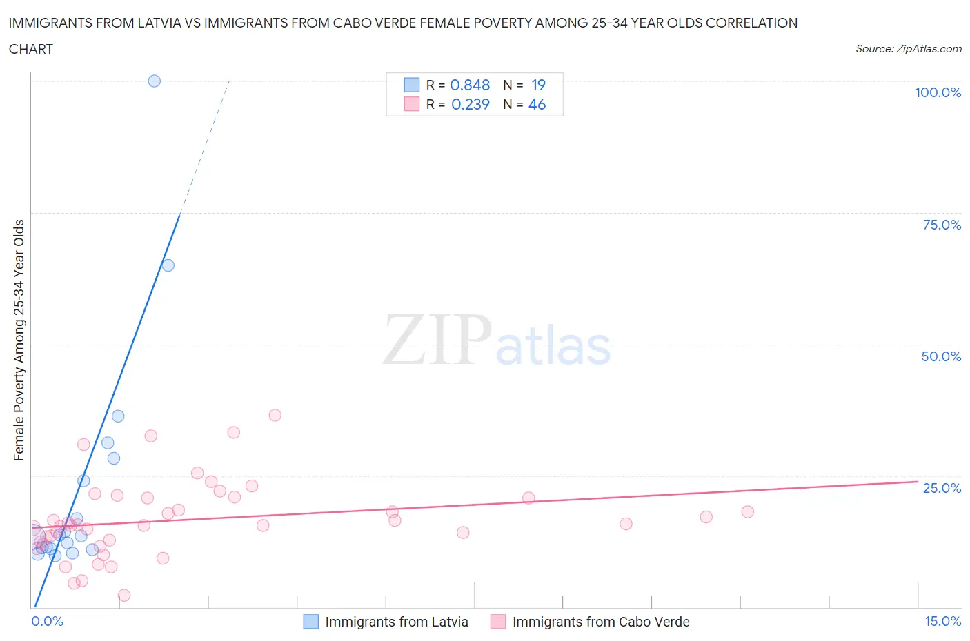 Immigrants from Latvia vs Immigrants from Cabo Verde Female Poverty Among 25-34 Year Olds
