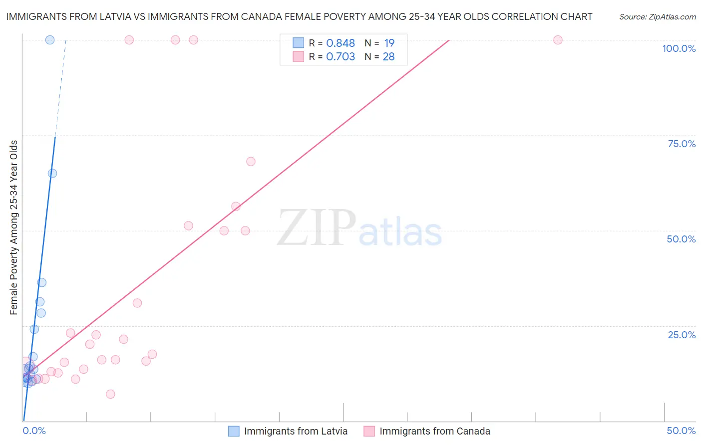 Immigrants from Latvia vs Immigrants from Canada Female Poverty Among 25-34 Year Olds