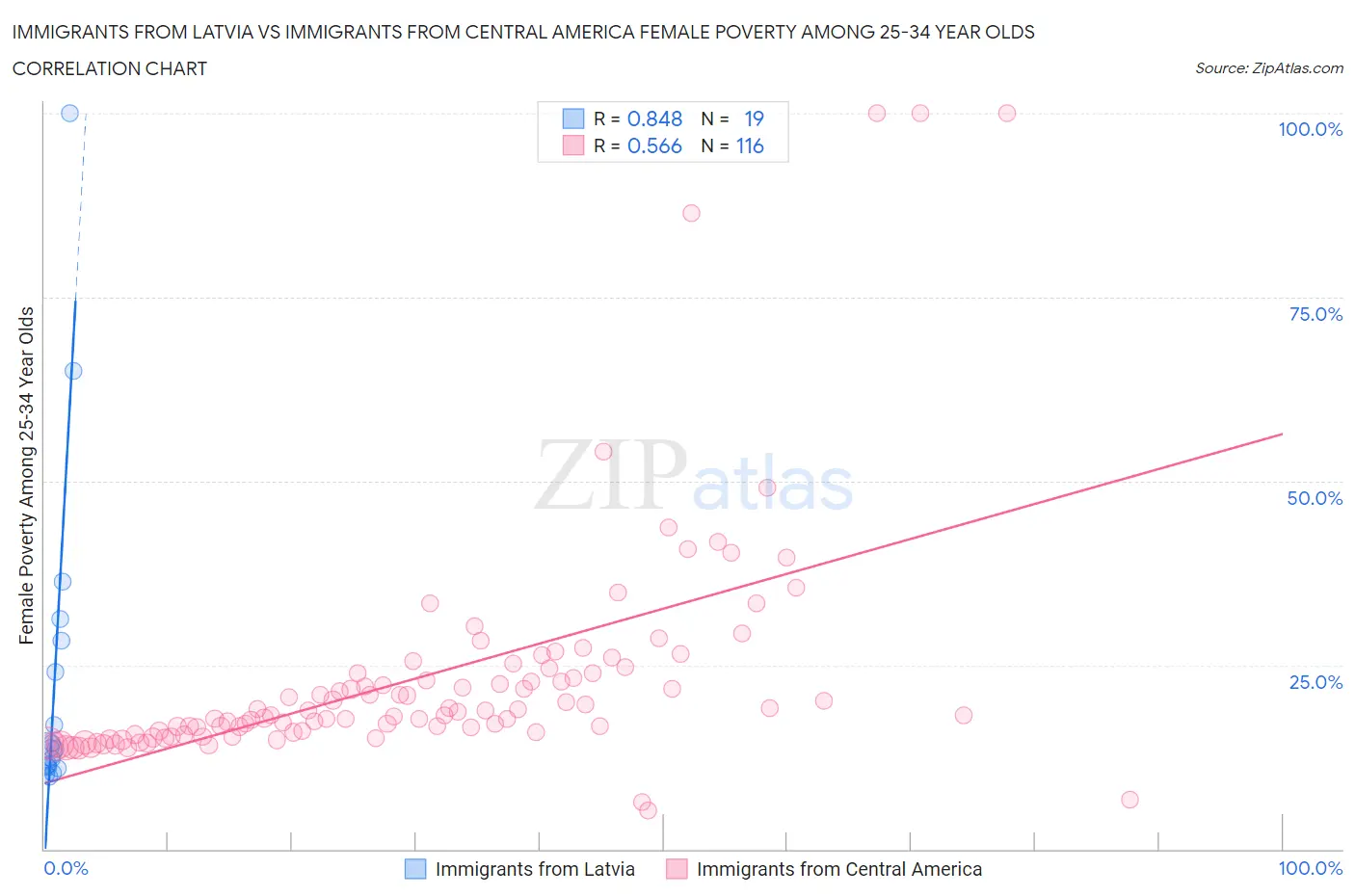 Immigrants from Latvia vs Immigrants from Central America Female Poverty Among 25-34 Year Olds