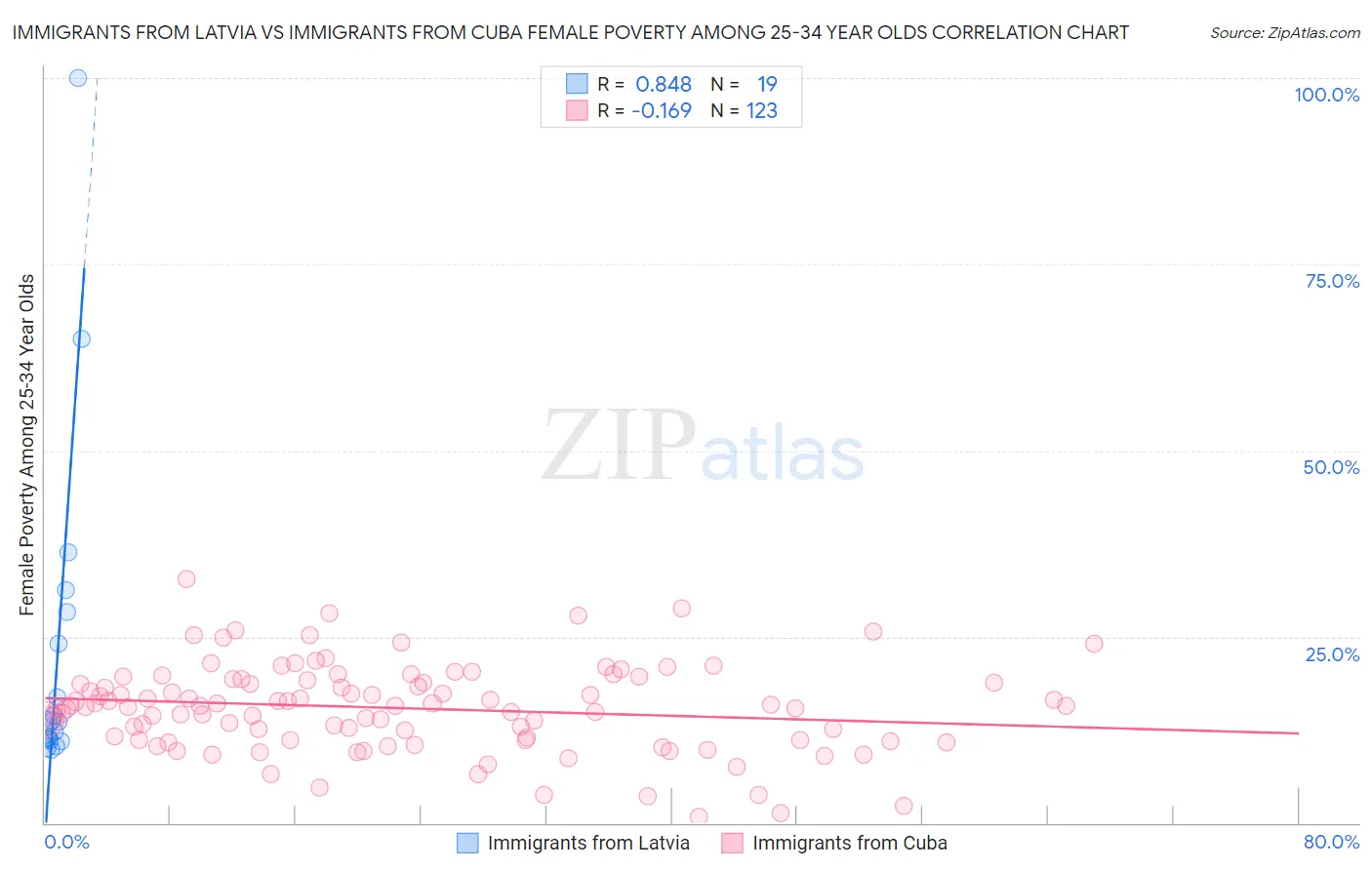 Immigrants from Latvia vs Immigrants from Cuba Female Poverty Among 25-34 Year Olds