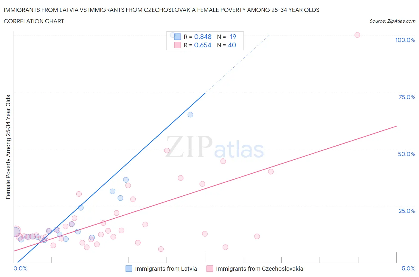 Immigrants from Latvia vs Immigrants from Czechoslovakia Female Poverty Among 25-34 Year Olds