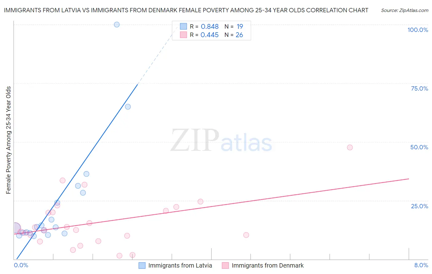 Immigrants from Latvia vs Immigrants from Denmark Female Poverty Among 25-34 Year Olds
