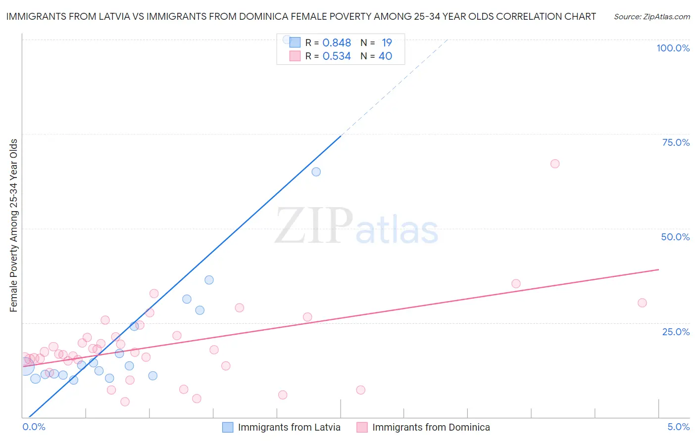Immigrants from Latvia vs Immigrants from Dominica Female Poverty Among 25-34 Year Olds