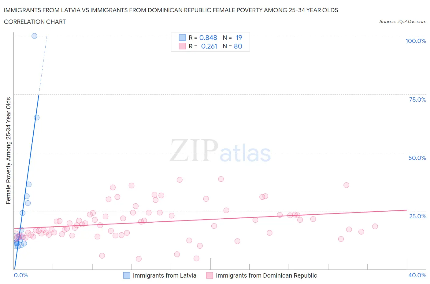 Immigrants from Latvia vs Immigrants from Dominican Republic Female Poverty Among 25-34 Year Olds