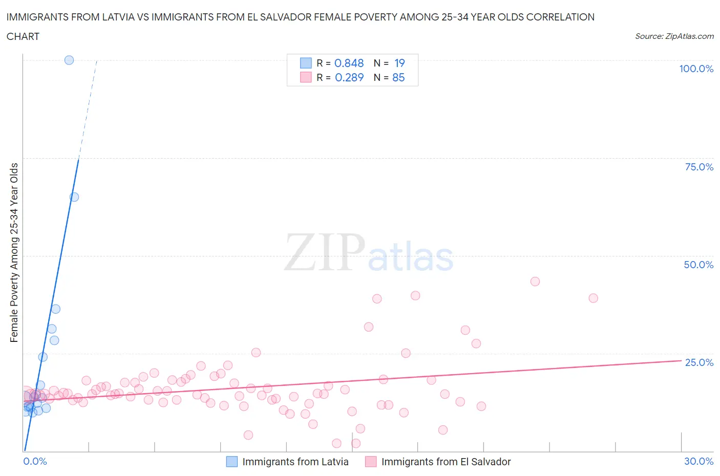 Immigrants from Latvia vs Immigrants from El Salvador Female Poverty Among 25-34 Year Olds