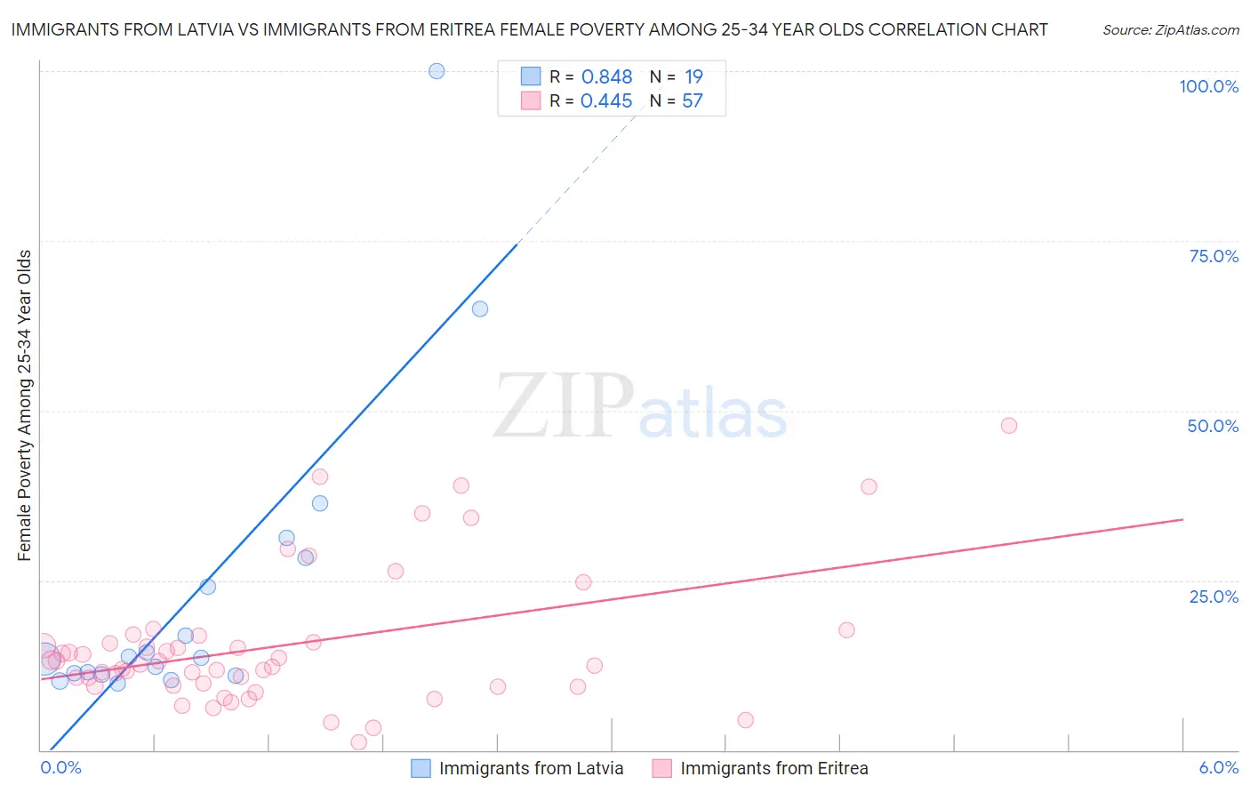 Immigrants from Latvia vs Immigrants from Eritrea Female Poverty Among 25-34 Year Olds