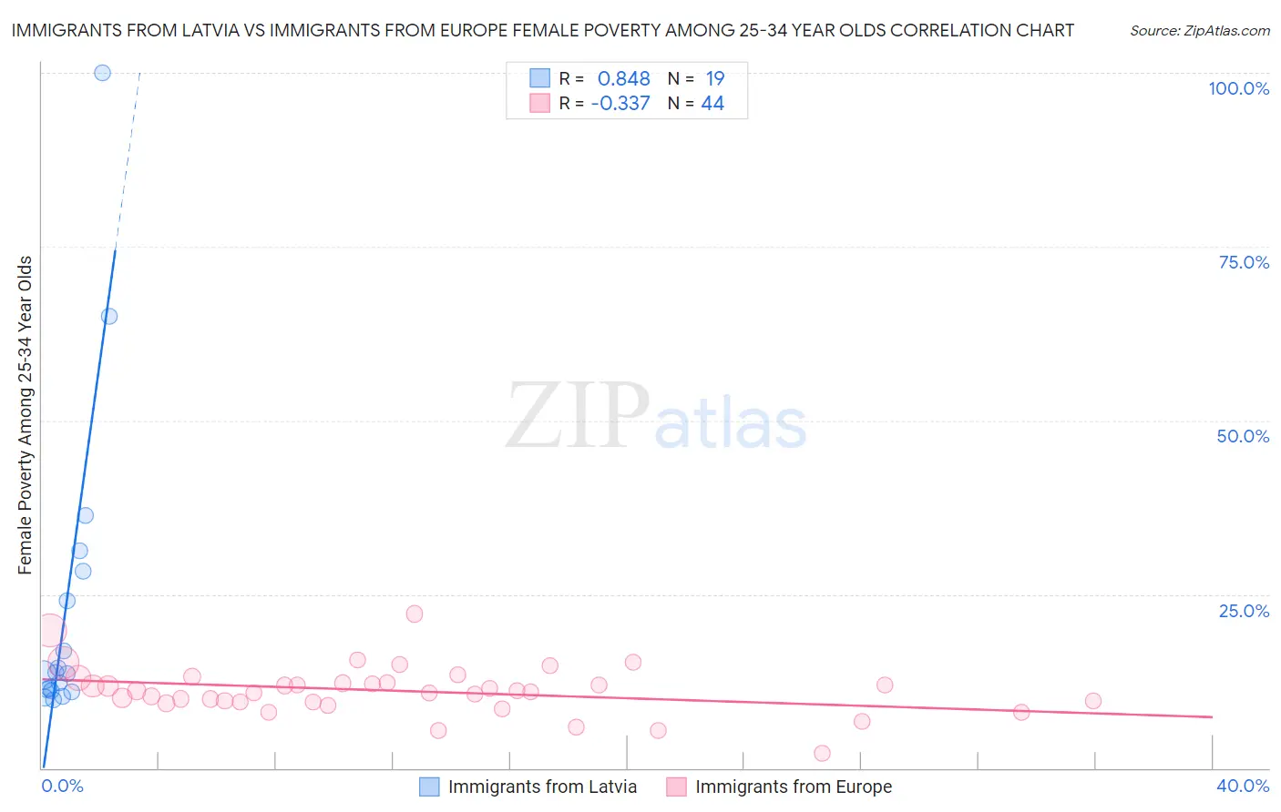 Immigrants from Latvia vs Immigrants from Europe Female Poverty Among 25-34 Year Olds