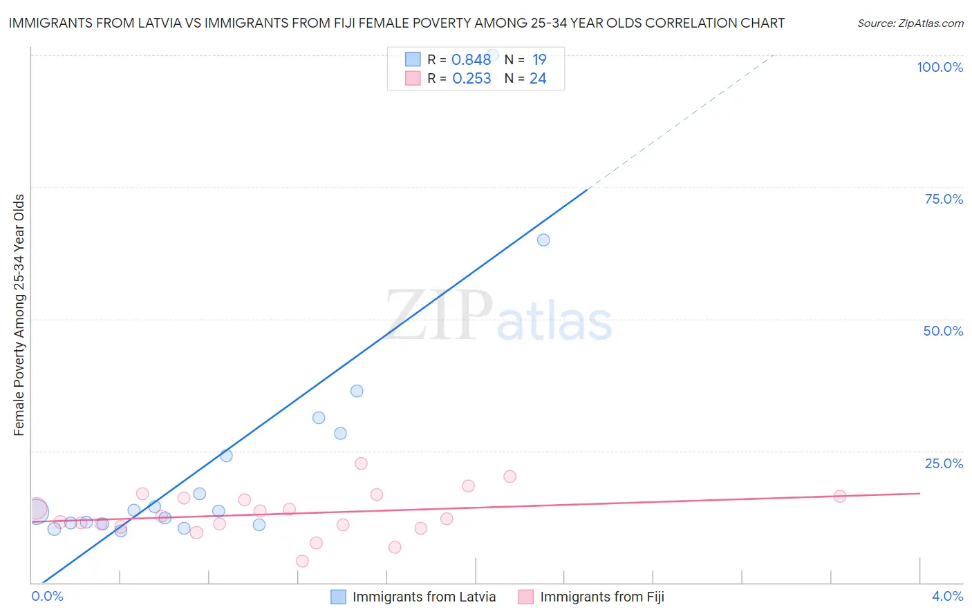 Immigrants from Latvia vs Immigrants from Fiji Female Poverty Among 25-34 Year Olds