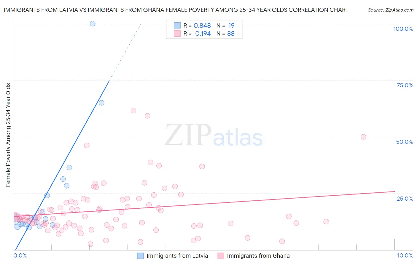 Immigrants from Latvia vs Immigrants from Ghana Female Poverty Among 25-34 Year Olds