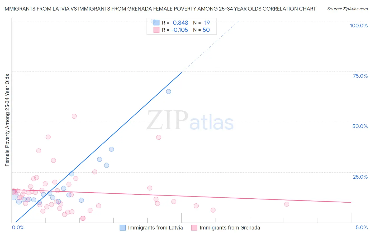 Immigrants from Latvia vs Immigrants from Grenada Female Poverty Among 25-34 Year Olds