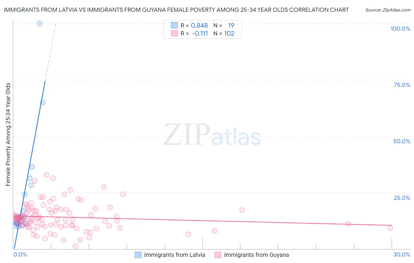 Immigrants from Latvia vs Immigrants from Guyana Female Poverty Among 25-34 Year Olds