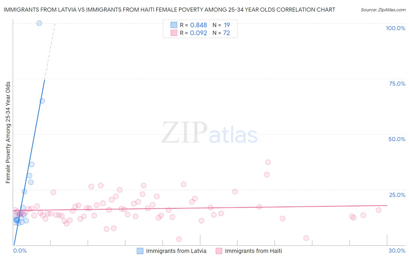 Immigrants from Latvia vs Immigrants from Haiti Female Poverty Among 25-34 Year Olds