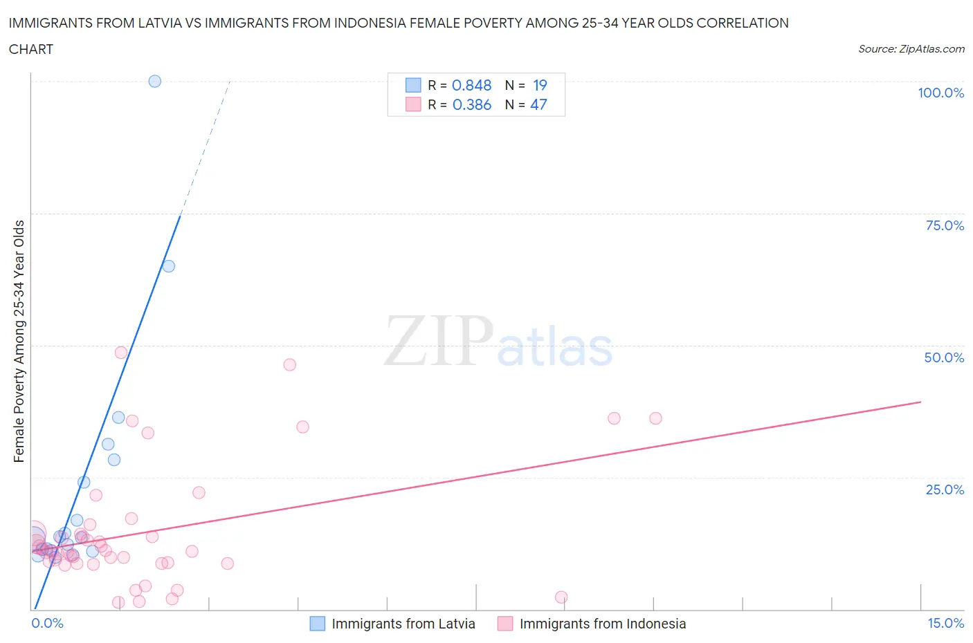 Immigrants from Latvia vs Immigrants from Indonesia Female Poverty Among 25-34 Year Olds
