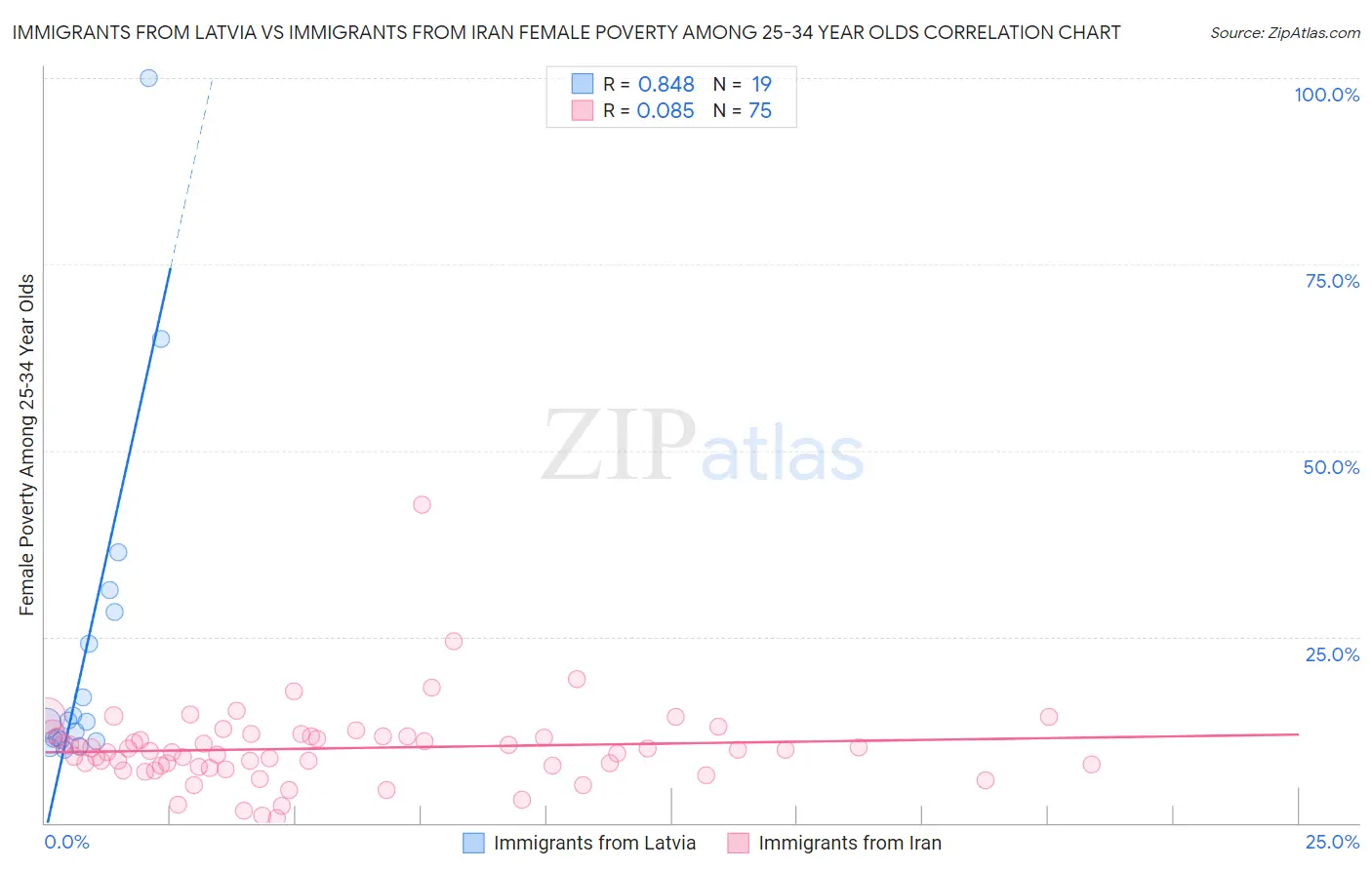 Immigrants from Latvia vs Immigrants from Iran Female Poverty Among 25-34 Year Olds