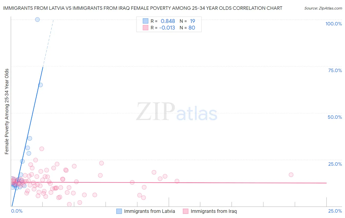 Immigrants from Latvia vs Immigrants from Iraq Female Poverty Among 25-34 Year Olds