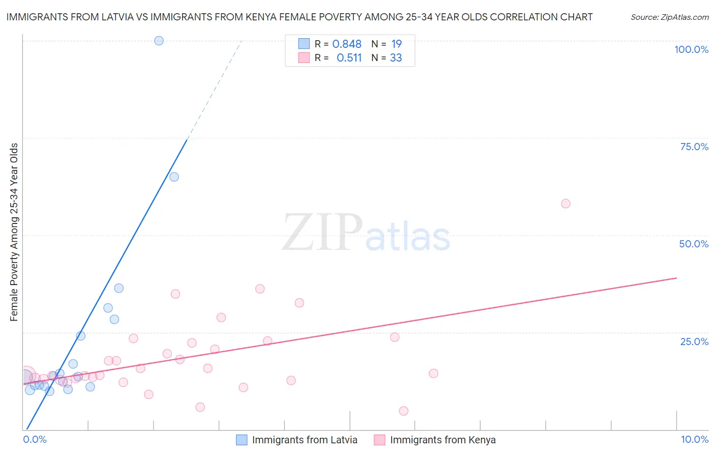 Immigrants from Latvia vs Immigrants from Kenya Female Poverty Among 25-34 Year Olds