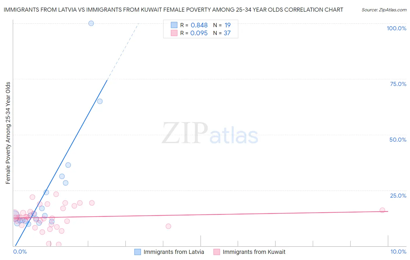 Immigrants from Latvia vs Immigrants from Kuwait Female Poverty Among 25-34 Year Olds