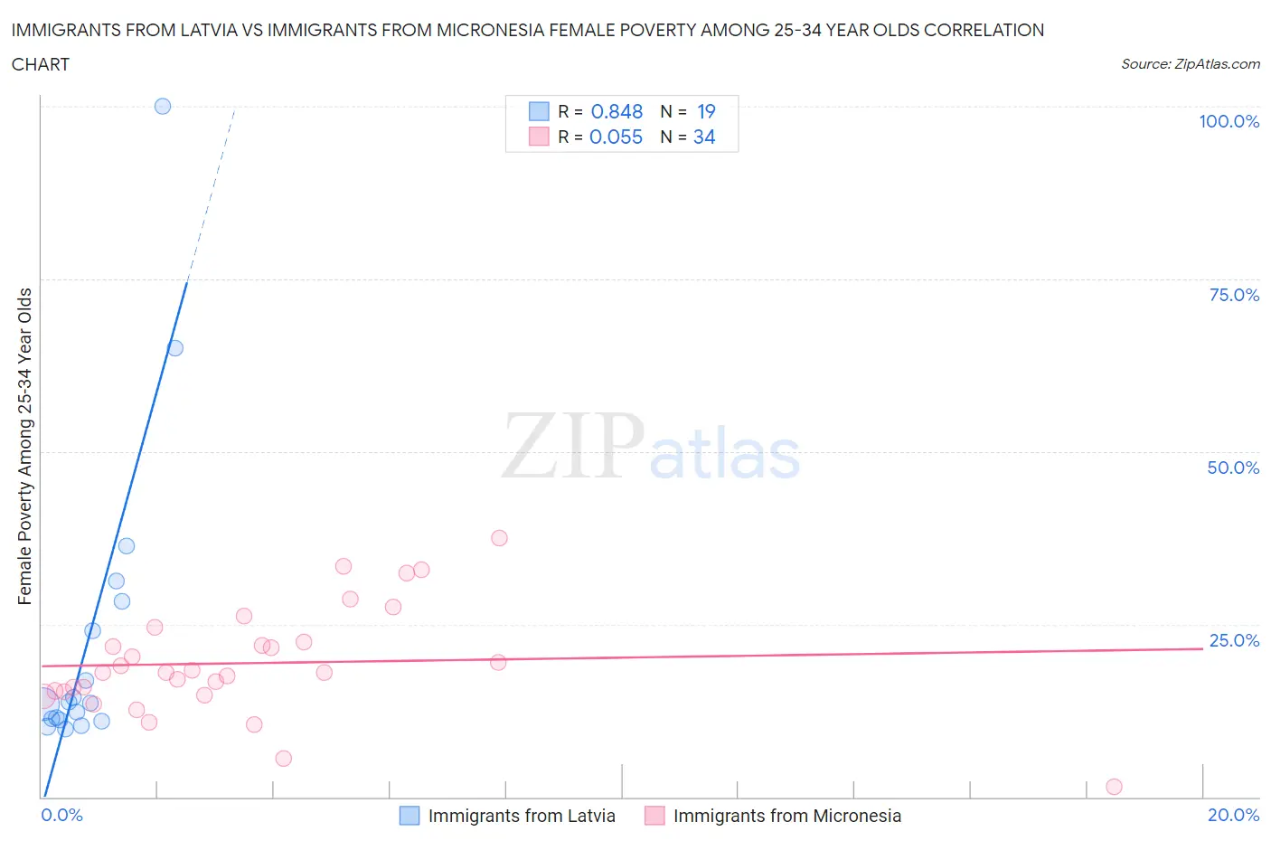 Immigrants from Latvia vs Immigrants from Micronesia Female Poverty Among 25-34 Year Olds