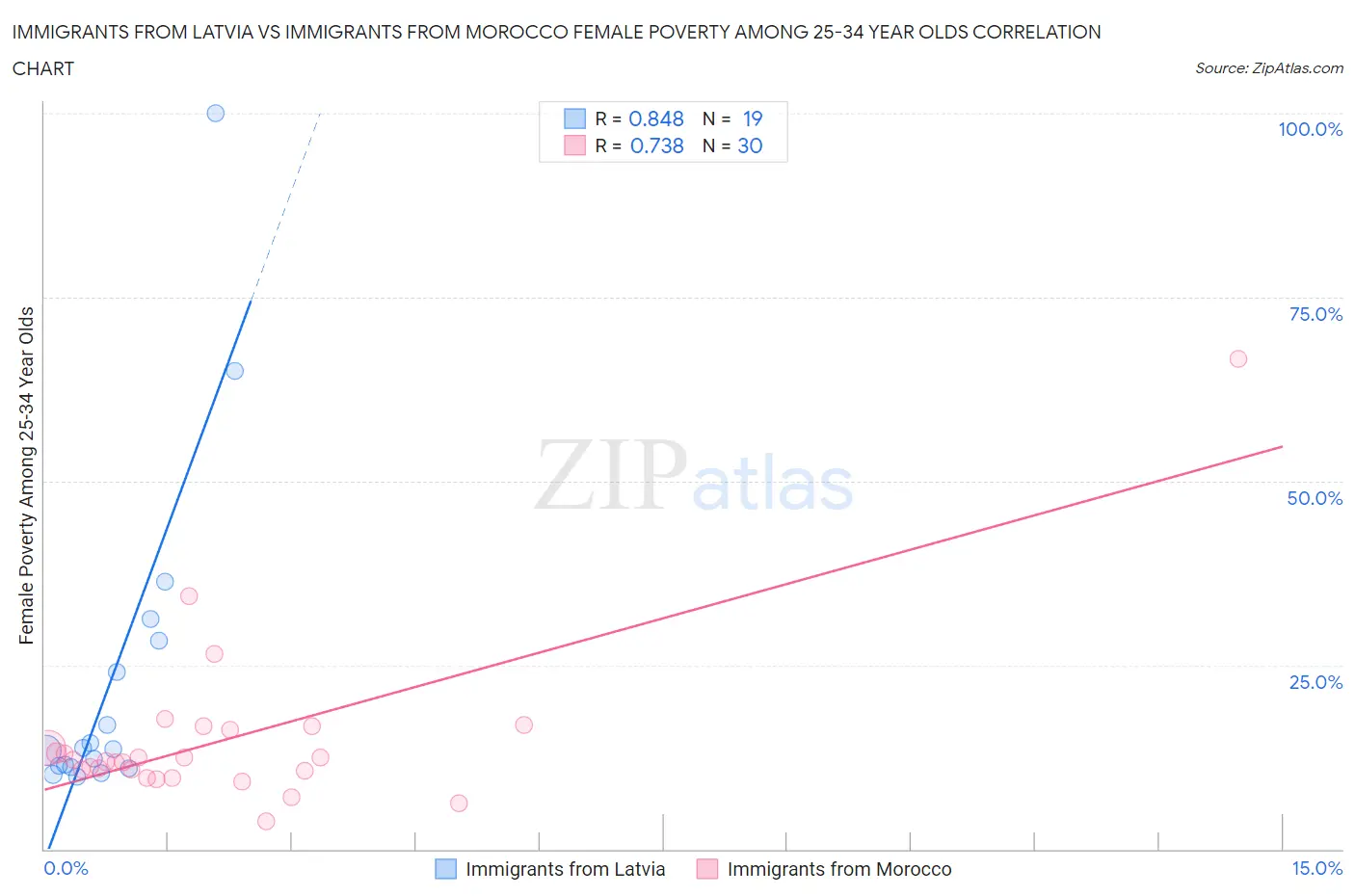 Immigrants from Latvia vs Immigrants from Morocco Female Poverty Among 25-34 Year Olds