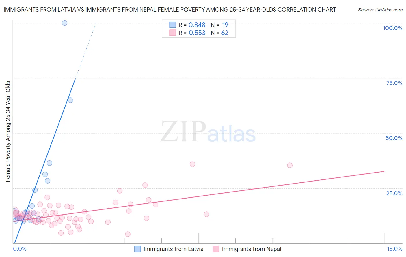 Immigrants from Latvia vs Immigrants from Nepal Female Poverty Among 25-34 Year Olds