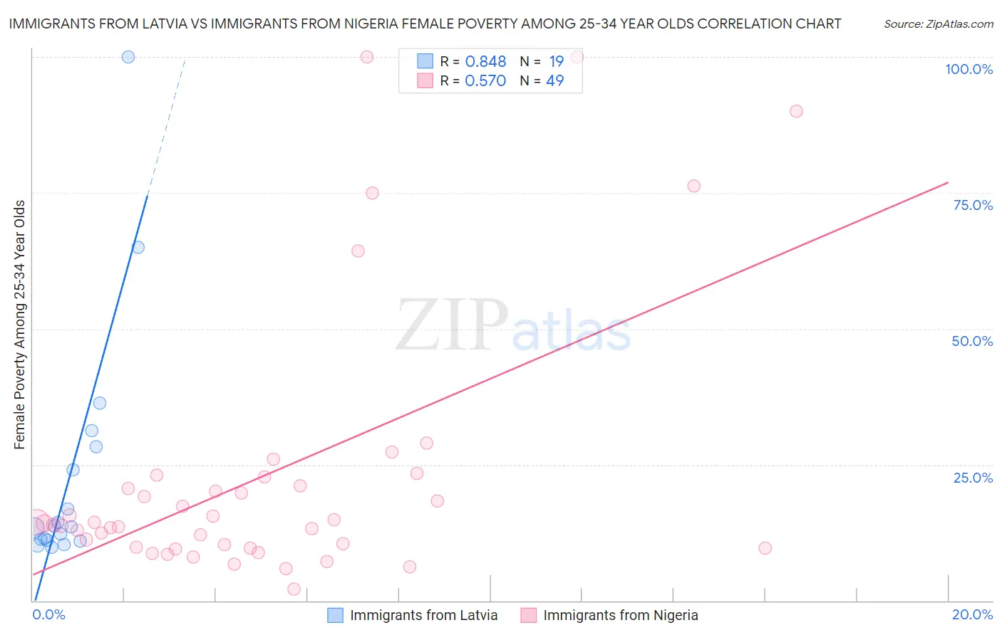 Immigrants from Latvia vs Immigrants from Nigeria Female Poverty Among 25-34 Year Olds