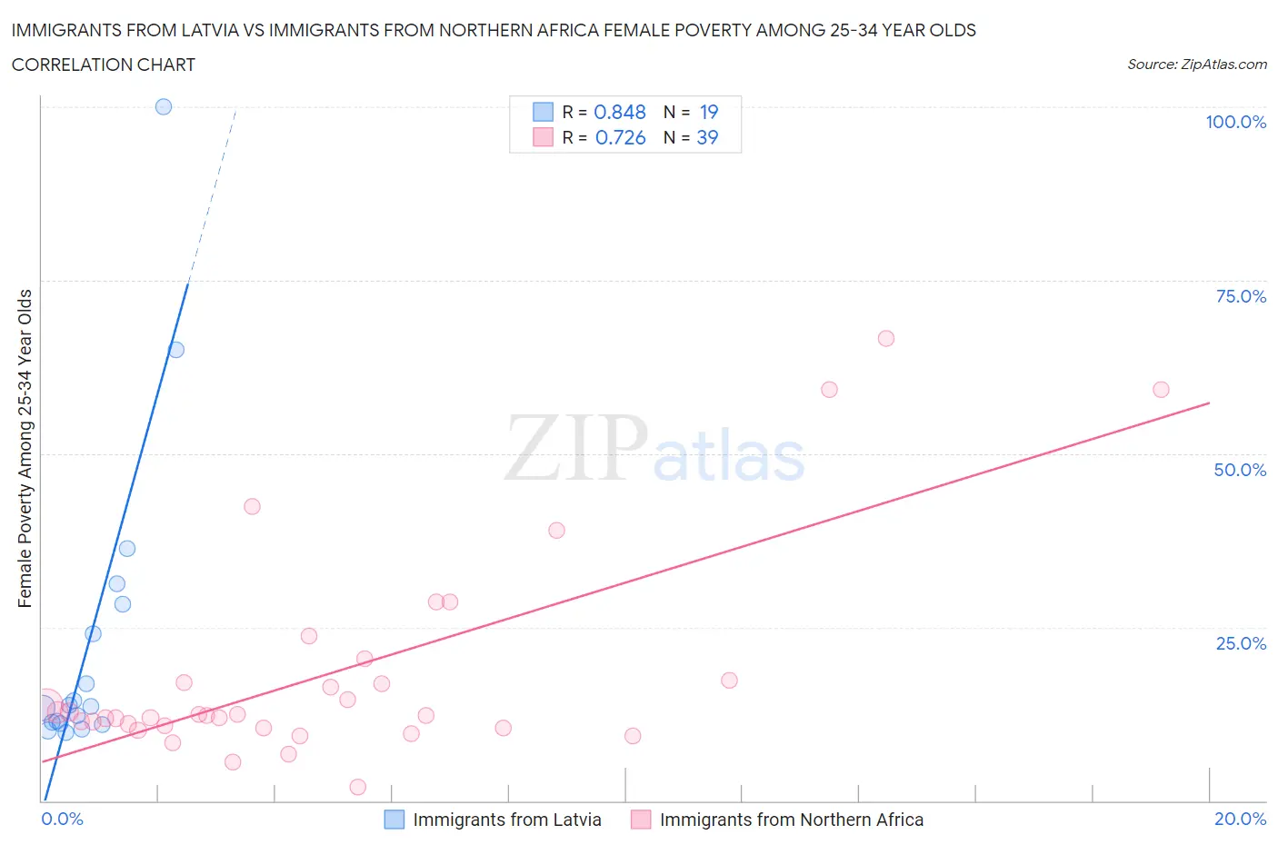 Immigrants from Latvia vs Immigrants from Northern Africa Female Poverty Among 25-34 Year Olds