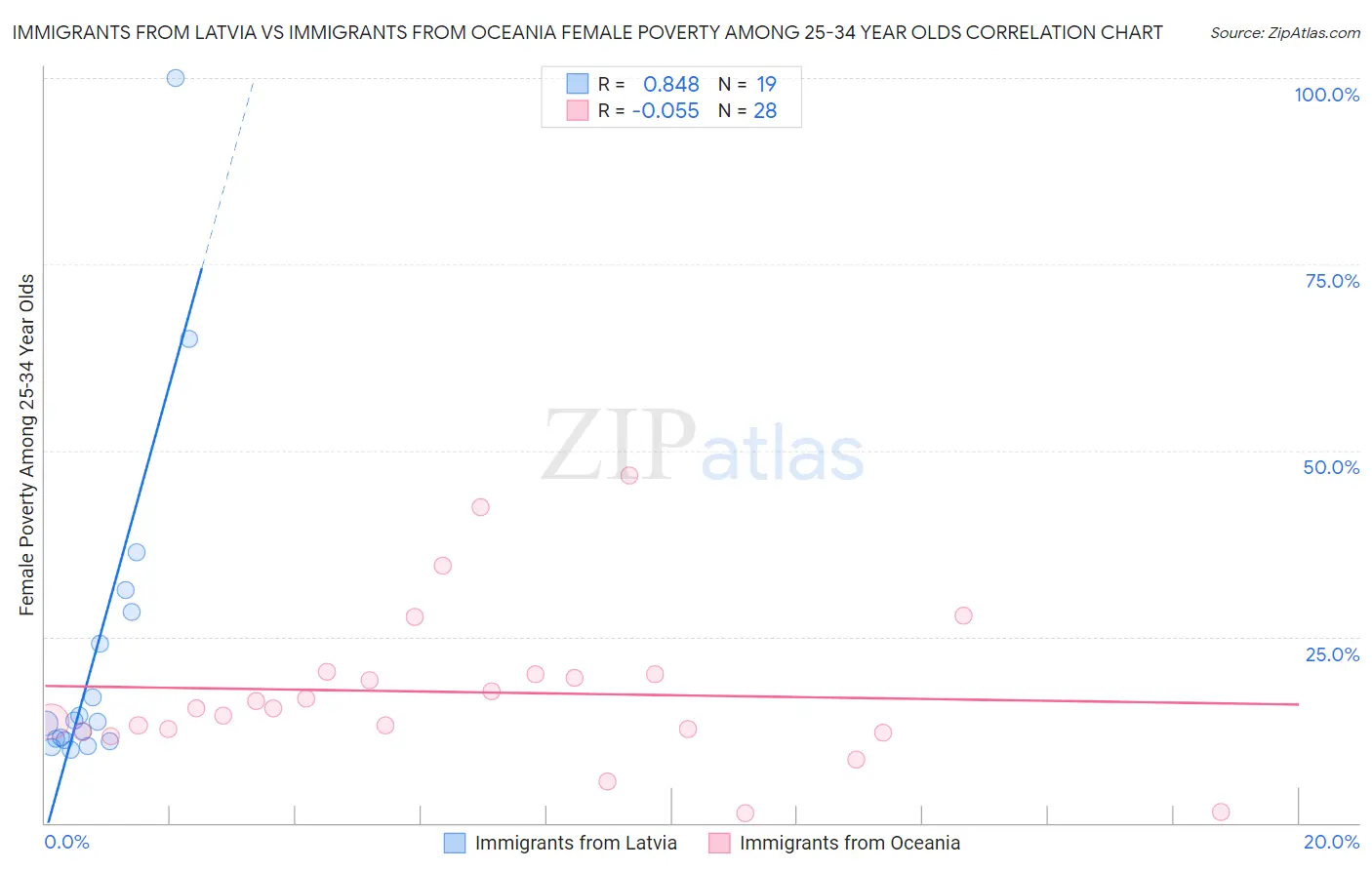 Immigrants from Latvia vs Immigrants from Oceania Female Poverty Among 25-34 Year Olds