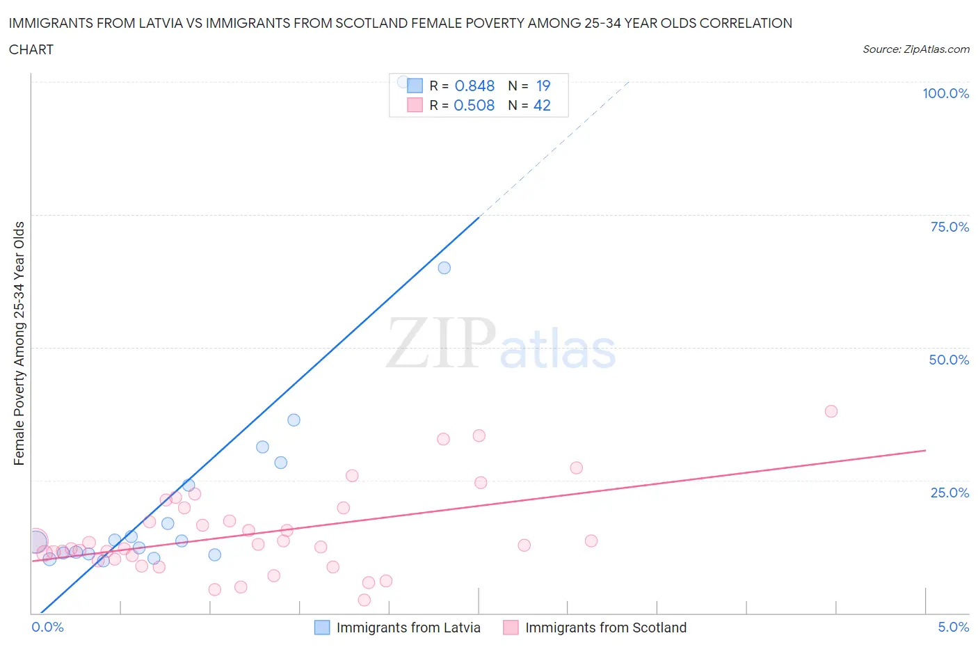 Immigrants from Latvia vs Immigrants from Scotland Female Poverty Among 25-34 Year Olds