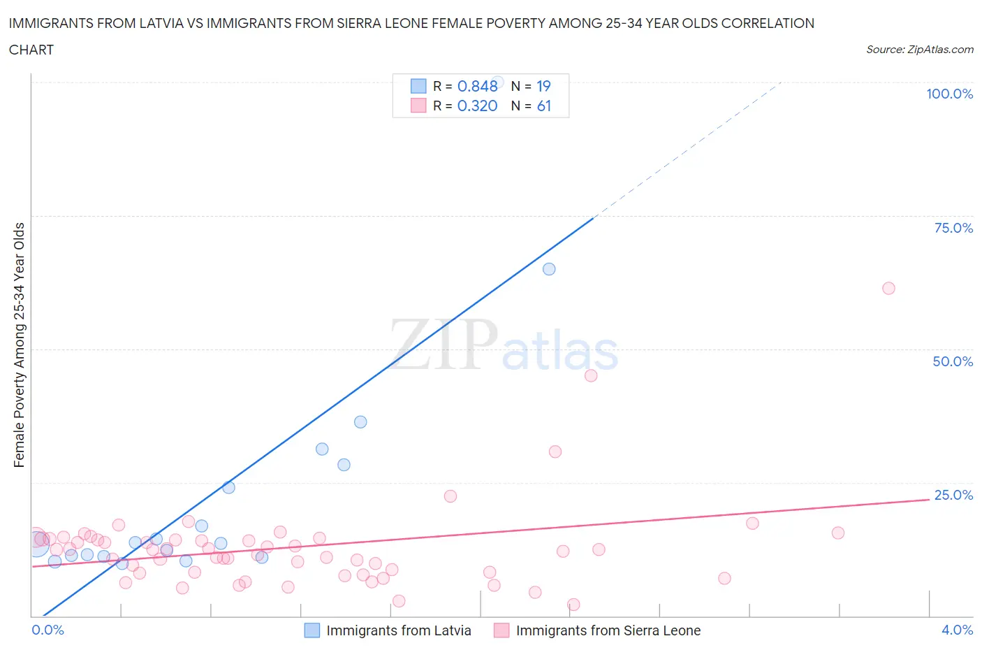 Immigrants from Latvia vs Immigrants from Sierra Leone Female Poverty Among 25-34 Year Olds