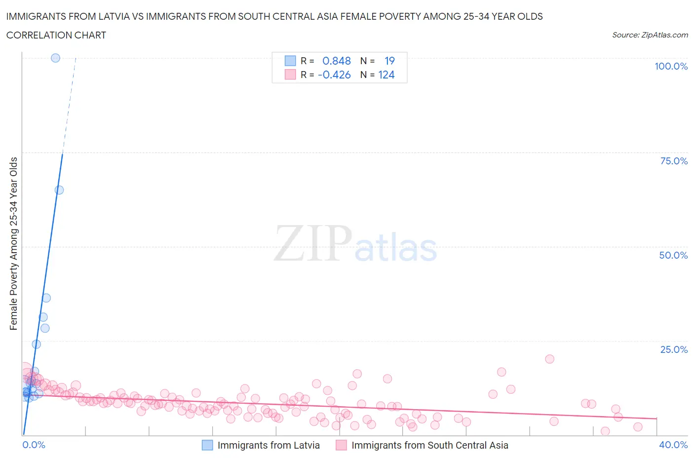 Immigrants from Latvia vs Immigrants from South Central Asia Female Poverty Among 25-34 Year Olds