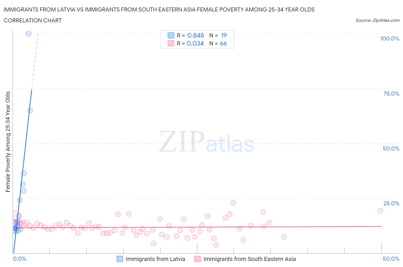 Immigrants from Latvia vs Immigrants from South Eastern Asia Female Poverty Among 25-34 Year Olds