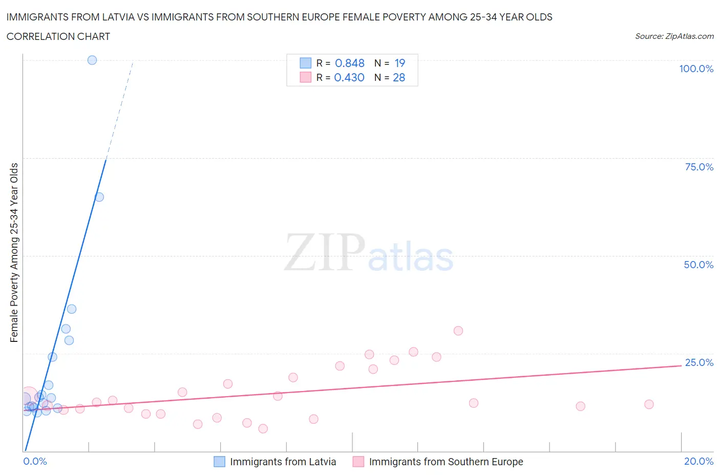 Immigrants from Latvia vs Immigrants from Southern Europe Female Poverty Among 25-34 Year Olds