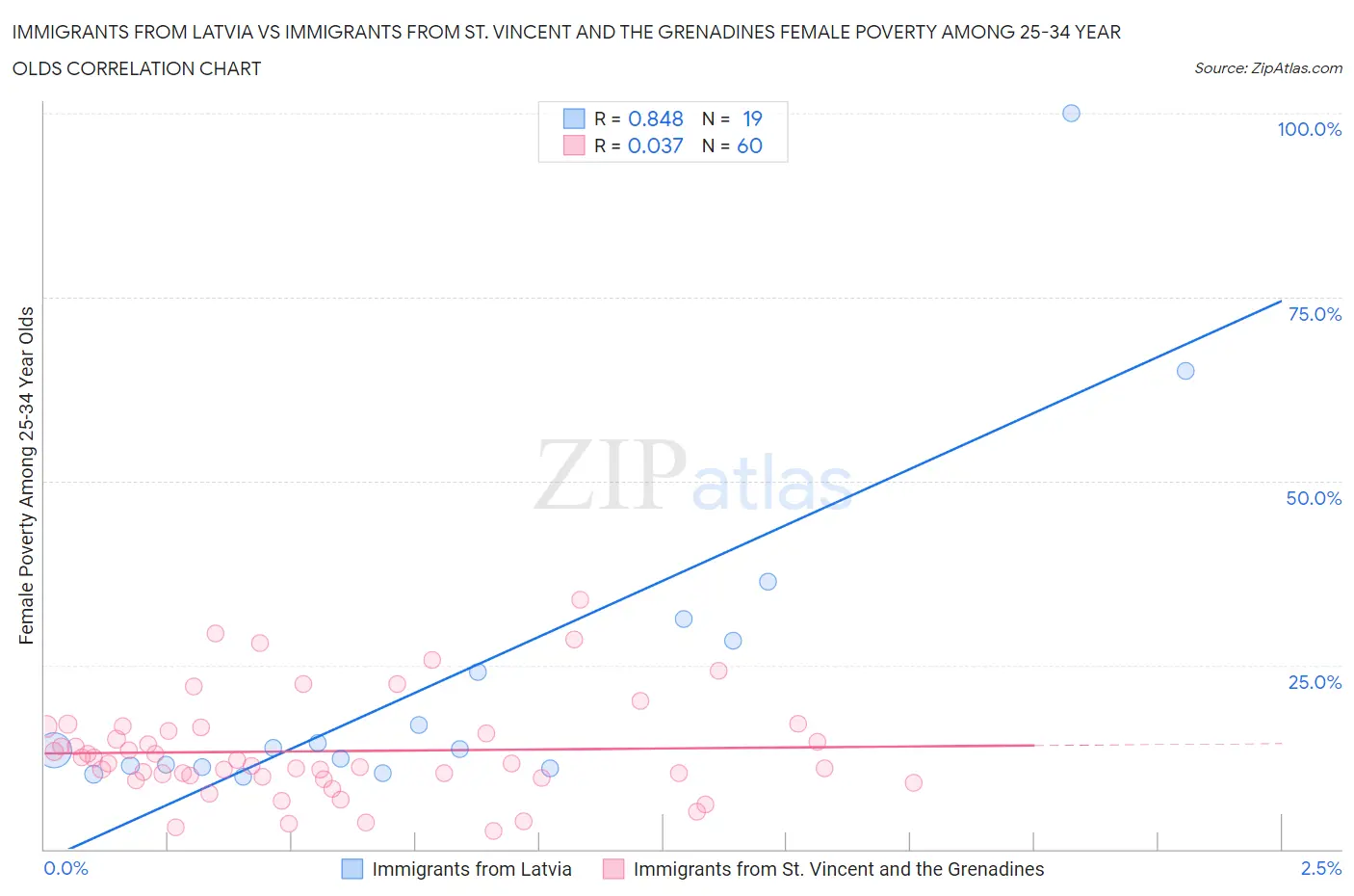 Immigrants from Latvia vs Immigrants from St. Vincent and the Grenadines Female Poverty Among 25-34 Year Olds
